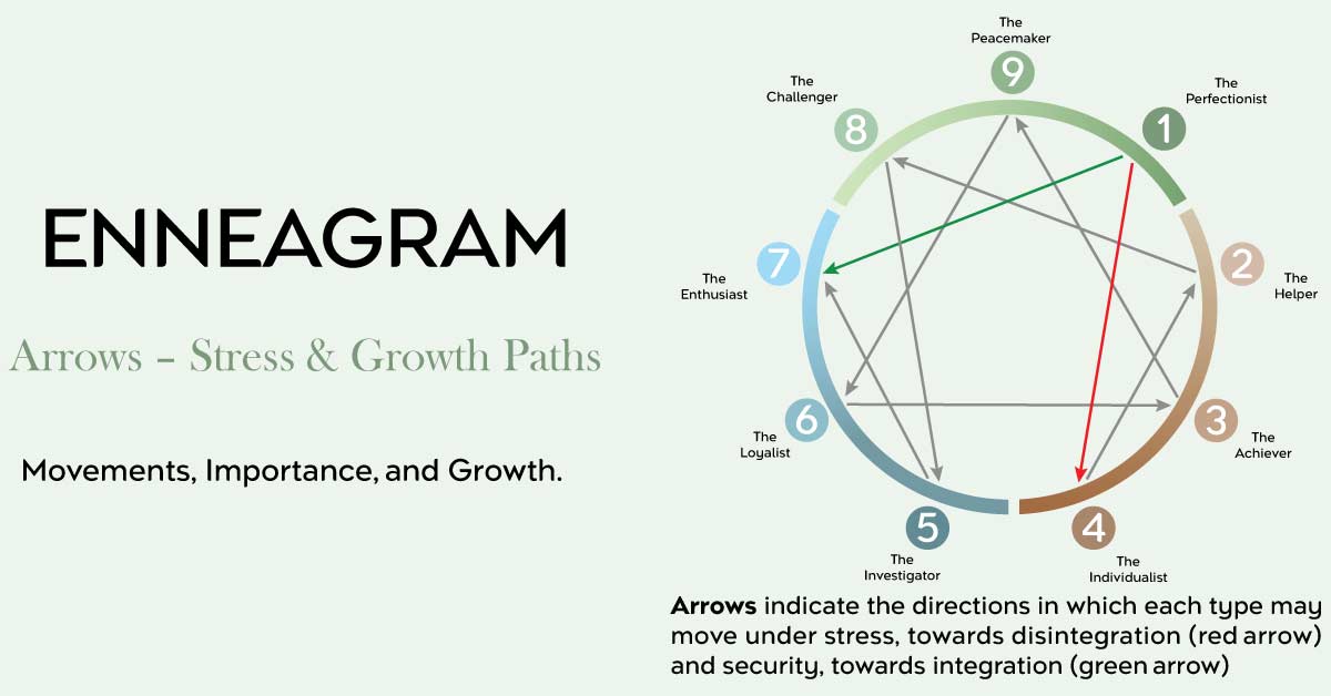 Enneagram Arrows - Stress & Growth Paths