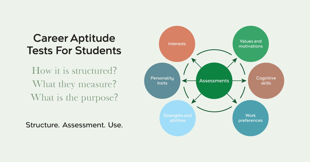 Assessments of career aptitude tests for students