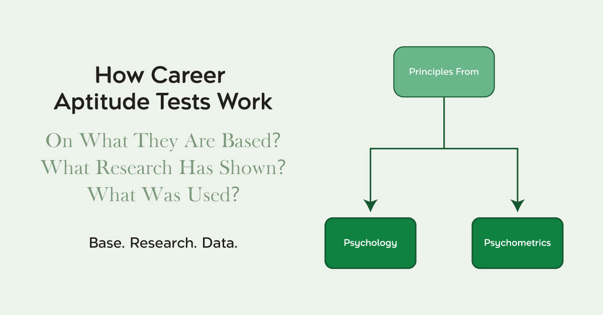 Illustration showing how career aptitude tests analyze personality, interests, and strengths