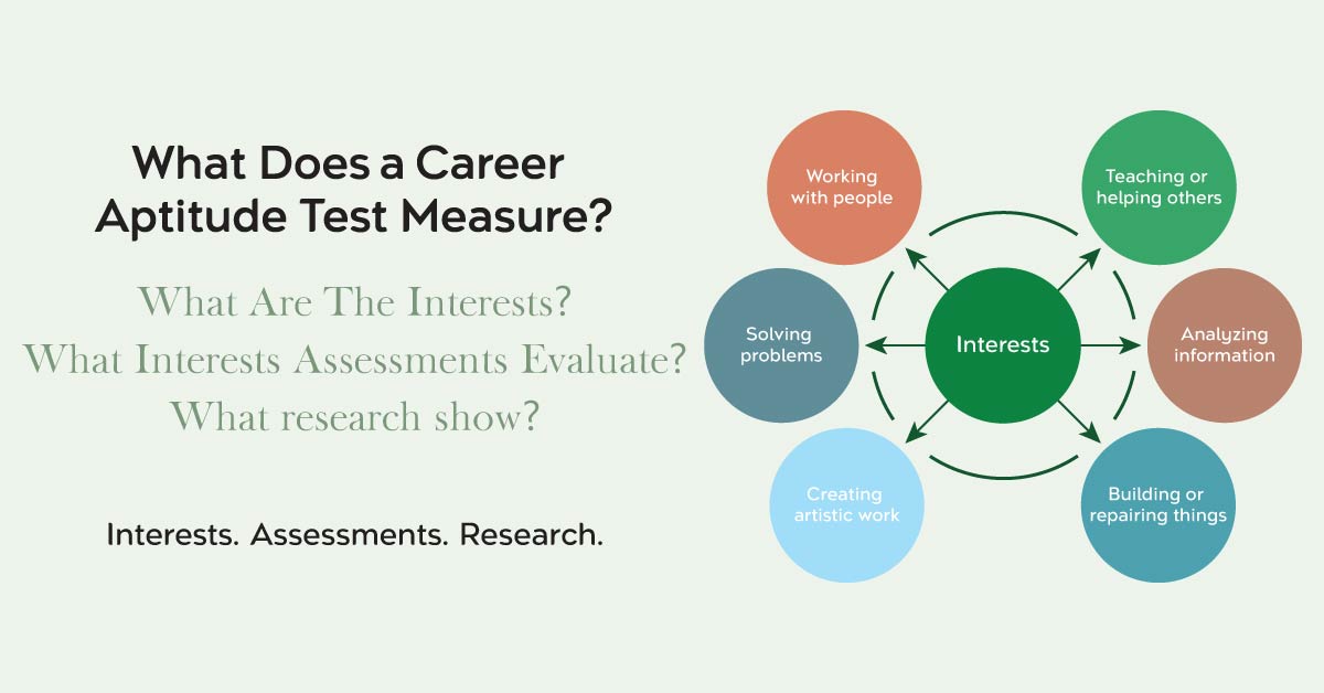 Diagram showing the factors measured by a career aptitude test including interests, personality, and abilities